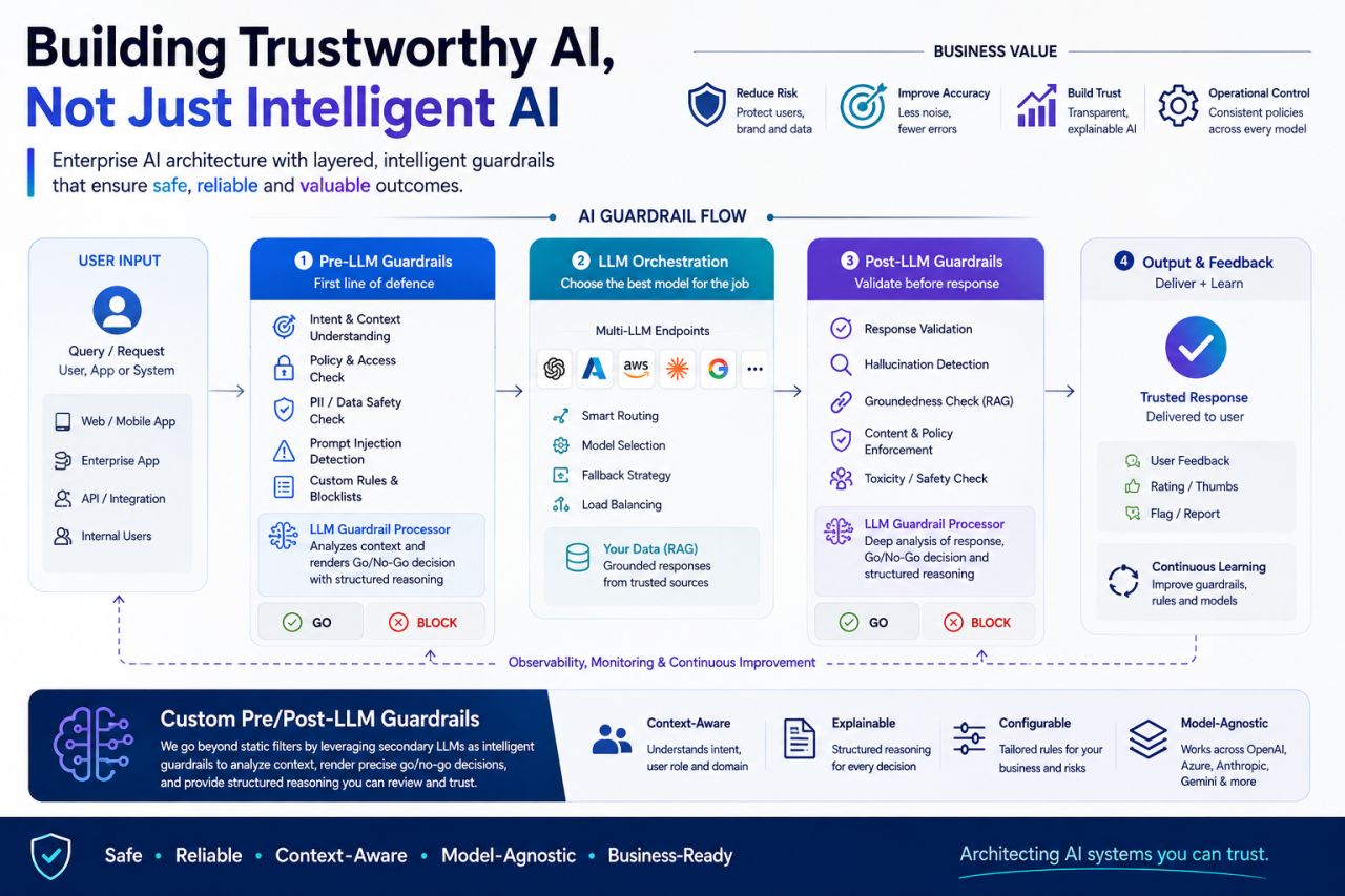 NeoSpark trustworthy AI methodology with layered pre-LLM and post-LLM guardrails